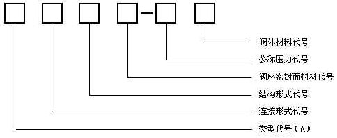 安全閥型號(hào)編制方法